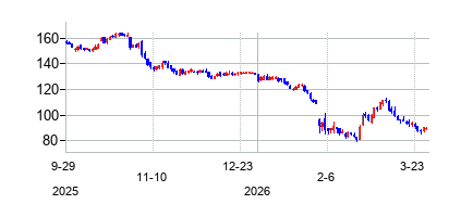 トムソン・ロイター (Thomson Reuters Corporation)の株価チャート