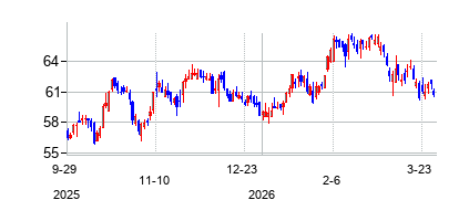テレーノ・リアルティ (Terreno Realty Corporation)の株価チャート