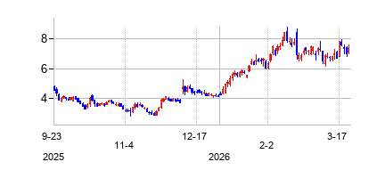 TronoxHoldingsPLC (Tronox Holdings plc)の株価チャート