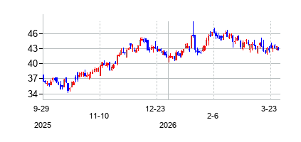 トラストコ・バンク・コープ・ニューヨーク (TrustCo Bank Corp NY)の株価チャート