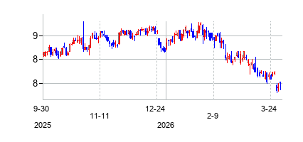 TPGREファイナンス・トラスト (TPG RE Finance Trust Inc)の株価チャート
