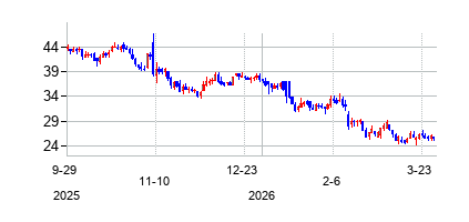 トゥルーパニオン (Trupanion Inc)の株価チャート