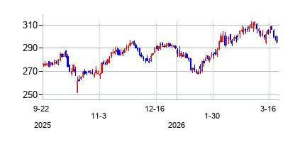 トラベラーズ (The Travelers Companies)の株価チャート