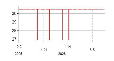 TISCO Financial Group Public Company Limited (TISCO Financial Group Public Company Limited)の株価チャート