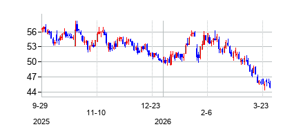 トラクター・サプライ (Tractor Supply)の株価チャート