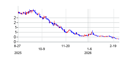 トリンセオ (Trinseo S.A)の株価チャート