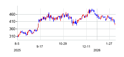 テスラ (Teslaの株価チャート