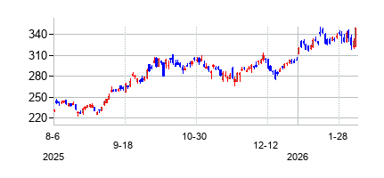 台湾積体電路製造[TSMC/台湾セミコンダクター・マニュファクチャリング] (Taiwan Semiconductor Manufacturing Company Limited)の株価チャート