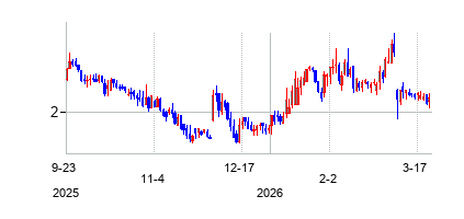 マンモス・エナジー・サービス (Mammoth Energy Services Inc)の株価チャート