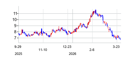 タイタン・インターナショナル (Titan International Inc)の株価チャート