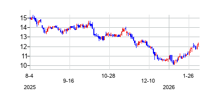 MorningstarPartnersLP (MorningStar Partnersの株価チャート