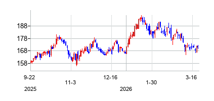 テキサス・ロードハウス (Texas Roadhouse Inc)の株価チャート