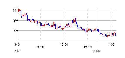 Direxion デイリー 米国小型株 ベア3倍 ETFの株価チャート