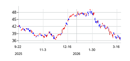 UBSグループ (UBS Group AG)の株価チャート
