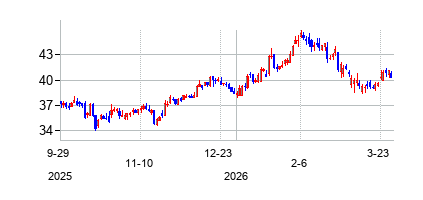 ユナイテッド・バンクシェアーズ (United Bankshares Inc)の株価チャート