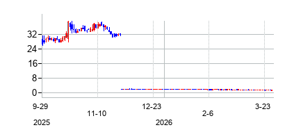 UBXTechnologyLtd (U-BX Technology Ltd. Ordinary Shares)の株価チャート