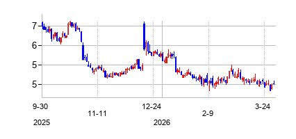UdemyInc (Udemyの株価チャート