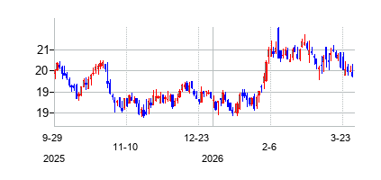 アーバン・エッジ・プロパティーズ (Urban Edge Properties)の株価チャート