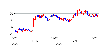 ユナイテッド・ファイア・グループ (United Fire Group Inc)の株価チャート