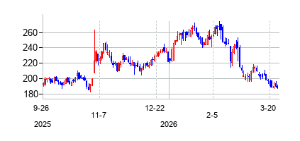 ユーエフピー・テクノロジーズ (UFP Technologies Inc)の株価チャート
