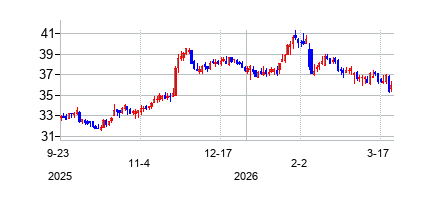 ユージーアイ (UGI Corporation)の株価チャート