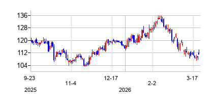 ユーエムビー・フィナンシャル (UMB Financial Corporation)の株価チャート