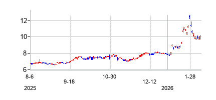 聯華電子[UMC] (United Microelectronics Corporation)の株価チャート