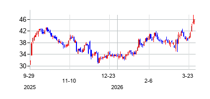 ユナイテッド・ナチュラル・フーズ (United Natural Foods Inc)の株価チャート