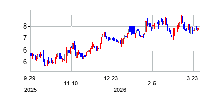 ユニティ・グループ (Uniti Group Inc)の株価チャート