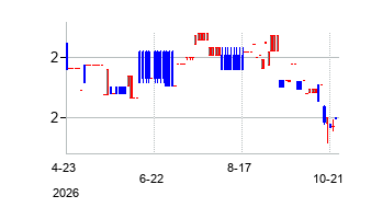 PT Unilever Indonesia Tbk (PT Unilever Indonesia Tbk)の株価チャート