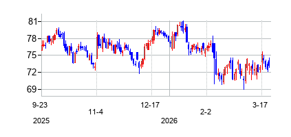 ユーナム・グループ (Unum Group)の株価チャート