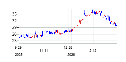 UOL Group Limited (UOL Group Limited)の株価チャート