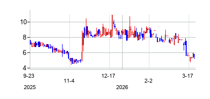 アーバン　ワン　Ｄの株価チャート