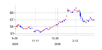 United Overseas Bank Limited (United Overseas Bank Limited)の株価チャート
