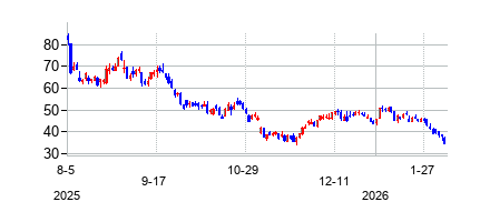 アップスタート・ホールディングス (Upstart Holdingsの株価チャート