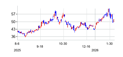 グローバルX ウラニウム ETFの株価チャート