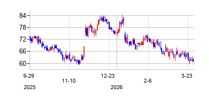 アーバン・アウトフィッターズ (Urban Outfitters Inc)の株価チャート