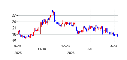 UroGenPharmaLtd (UroGen Pharma Ltd)の株価チャート
