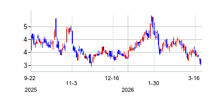 UraniumRoyaltyCorp (Uranium Royalty Corp. Common Stock)の株価チャート
