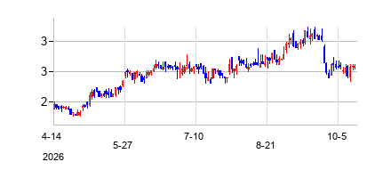 United Maritime Corporation (United Maritime Corporation)の株価チャート