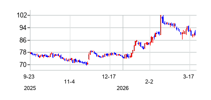 USフーズ・ホールディング (US Foods Holding Corp)の株価チャート
