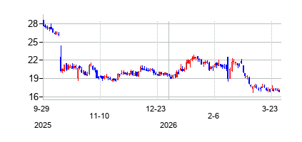 ユサナ・ヘルス・サイエンシズ (USANA Health Sciences Inc)の株価チャート
