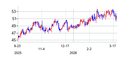 ユニティル (Unitil Corporation)の株価チャート