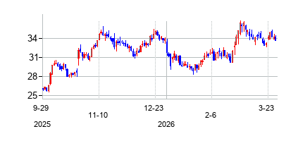 ユニバーサル・インシュアランス・ホールディングス (Universal Insurance Holdings Inc)の株価チャート