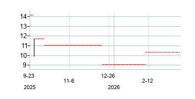 Universal Robina Corporation (Universal Robina Corporation)の株価チャート