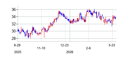 ユニベスト・コーポレーション・オブ・ペンシルベニア (Univest Corporation of Pennsylvania)の株価チャート