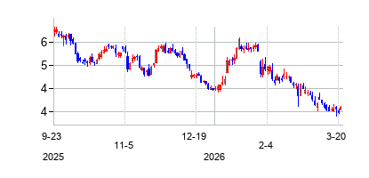 UWM ホールディングスの株価チャート