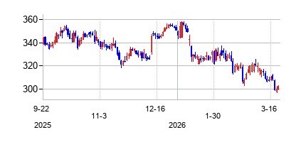 ビザ (Visa)の株価チャート