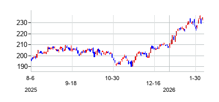 バンガード 米国素材 セクター ETFの株価チャート