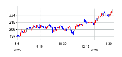 バンガード 米国スモールキャップ バリュー ETFの株価チャート